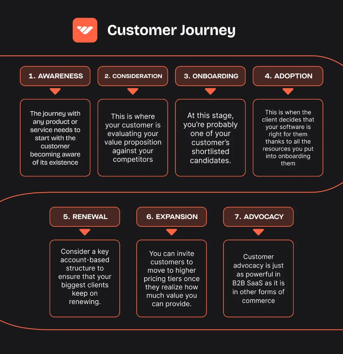 Whop customer journey