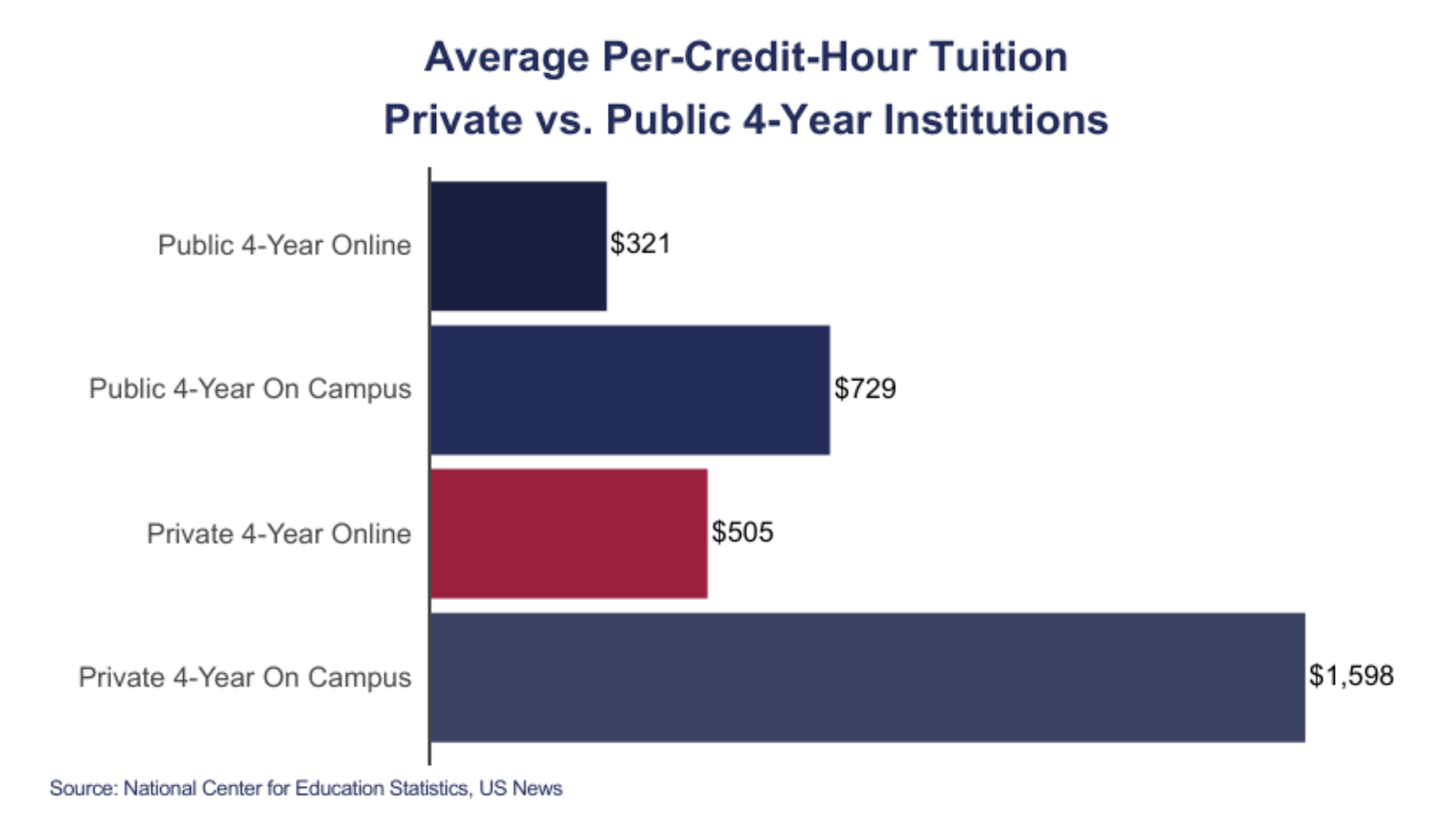per hour credit stats