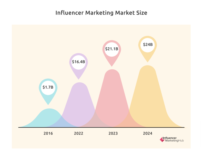 influencer marketing market