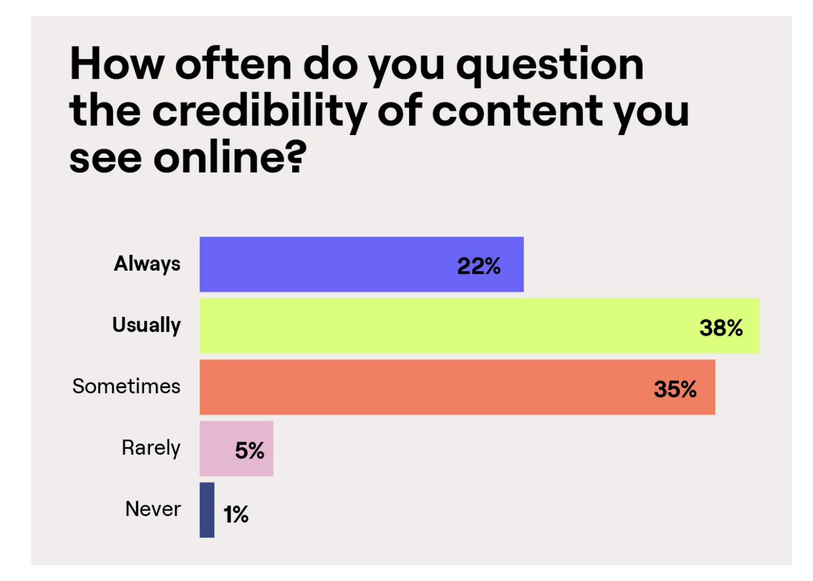 genz online credibility