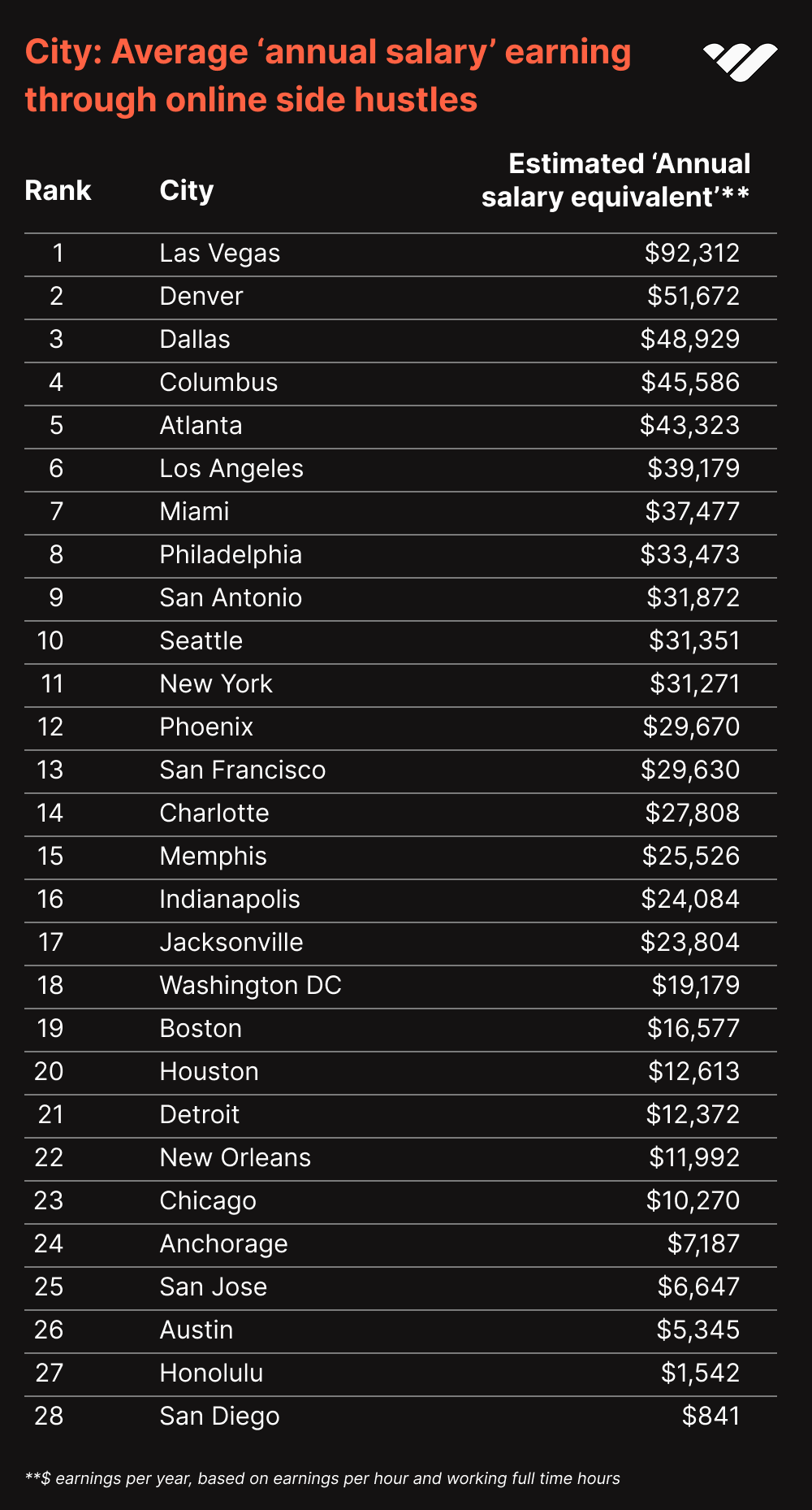 average annual digital earnings per year by city