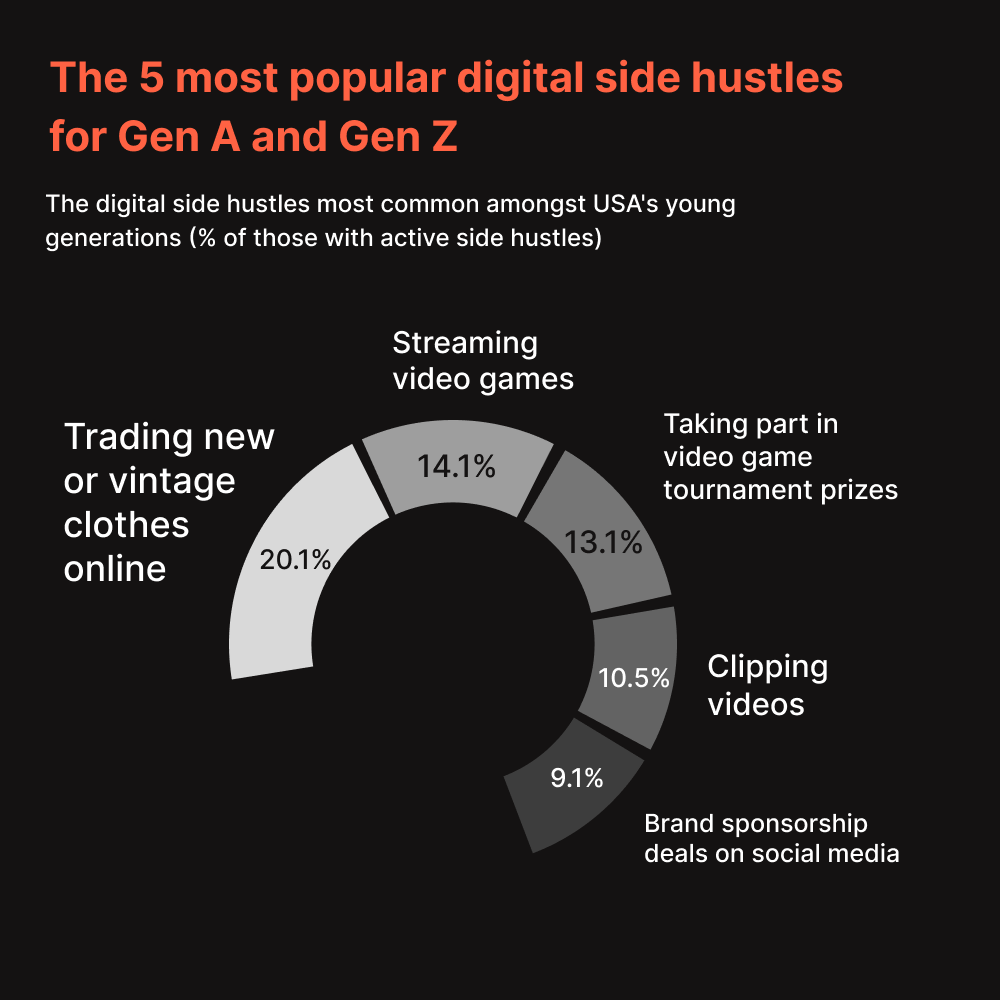 5 most popular digital side hustles for Gen A and Gen Z